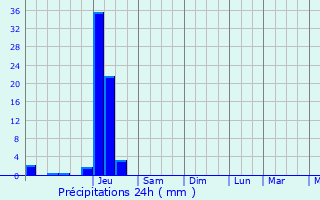 Graphique des précipitations prvues pour Saint-Marcel-du-Prigord