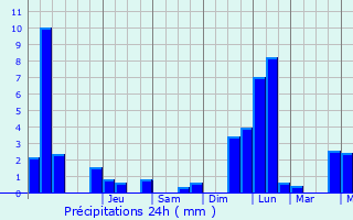 Graphique des précipitations prvues pour Schmitten
