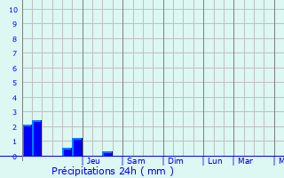 Graphique des précipitations prvues pour Marpent