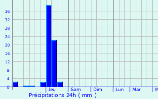 Graphique des précipitations prvues pour Vergt