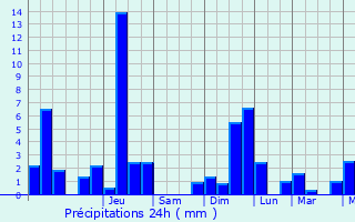 Graphique des précipitations prvues pour Kapellen
