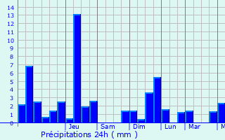 Graphique des précipitations prvues pour Malmdy