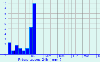 Graphique des précipitations prvues pour Le Taillan-Mdoc