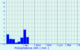 Graphique des précipitations prvues pour Lesparre-Mdoc