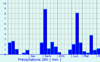 Graphique des précipitations prvues pour Craponne