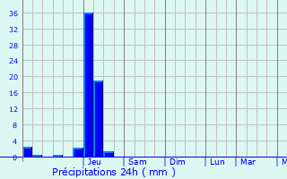 Graphique des précipitations prvues pour Saint-Astier