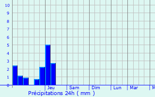 Graphique des précipitations prvues pour Coux