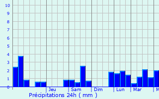 Graphique des précipitations prvues pour Belleville