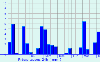 Graphique des précipitations prvues pour Capvern