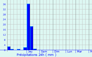 Graphique des précipitations prvues pour Saint-Aquilin