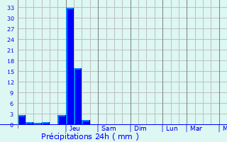 Graphique des précipitations prvues pour Saint-Louis-en-l