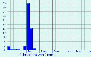 Graphique des précipitations prvues pour Saint-Front-de-Pradoux