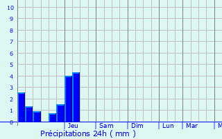 Graphique des précipitations prvues pour Saint-Laurent-Mdoc