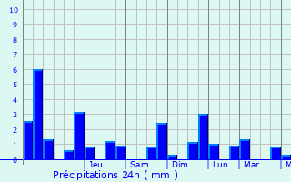 Graphique des précipitations prvues pour Jans