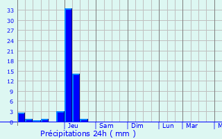 Graphique des précipitations prvues pour Saint-Martin-l