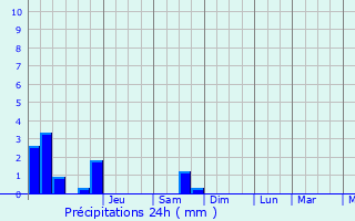 Graphique des précipitations prvues pour Ttange