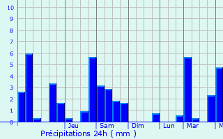 Graphique des précipitations prvues pour Angos