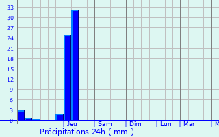 Graphique des précipitations prvues pour Nanthiat