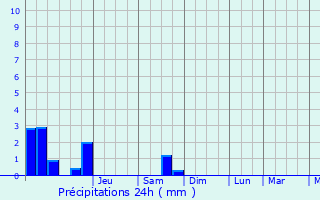 Graphique des précipitations prvues pour Limpach
