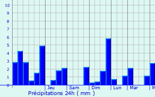 Graphique des précipitations prvues pour Somme-Leuze