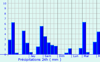 Graphique des précipitations prvues pour Orignac