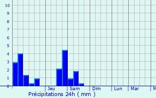 Graphique des précipitations prvues pour Kyzburun Pervyy