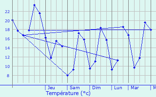Graphique des tempratures prvues pour Aumur