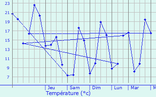 Graphique des tempratures prvues pour Chapareillan