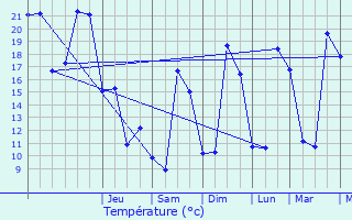 Graphique des tempratures prvues pour Lentiol