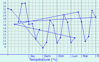 Graphique des tempratures prvues pour Toussieux