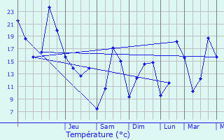 Graphique des tempratures prvues pour Orschwihr