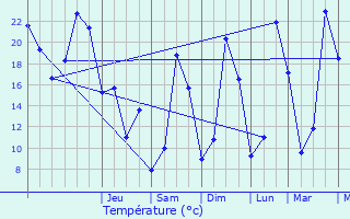Graphique des tempratures prvues pour Saint-Jean-le-Vieux