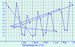 Graphique des tempratures prvues pour Chatou