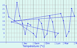 Graphique des tempratures prvues pour Noux