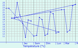 Graphique des tempratures prvues pour Langon