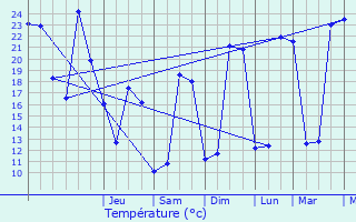 Graphique des tempratures prvues pour Rampieux