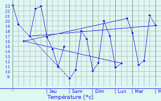 Graphique des tempratures prvues pour Cruzilles-ls-Mpillat