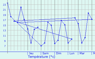 Graphique des tempratures prvues pour Leyrat