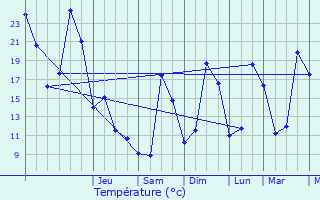 Graphique des tempratures prvues pour Gigors-et-Lozeron