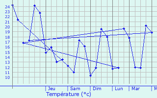 Graphique des tempratures prvues pour Guilherand-Granges