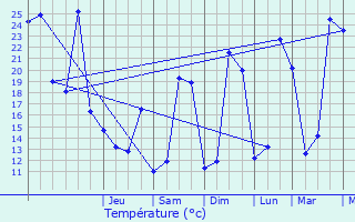 Graphique des tempratures prvues pour Bassercles