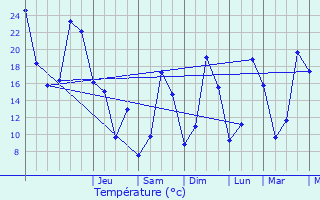 Graphique des tempratures prvues pour Marchampt