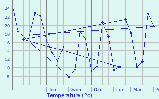 Graphique des tempratures prvues pour Beaupont