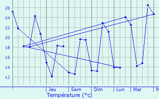 Graphique des tempratures prvues pour Gujan-Mestras