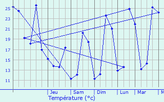 Graphique des tempratures prvues pour Nerbis