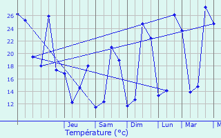 Graphique des tempratures prvues pour Saint-Avit