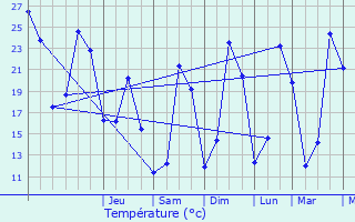Graphique des tempratures prvues pour Laragne-Monteglin