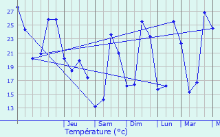 Graphique des tempratures prvues pour Verngues