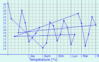 Graphique des tempratures prvues pour Signes