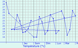 Graphique des tempratures prvues pour Forcalqueiret